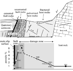 Geologic section showing fault architecture and the corresponding measured porosity of a normal fault in platform carbonate, Fucino basin, Central Italy. From Agosta (2006).