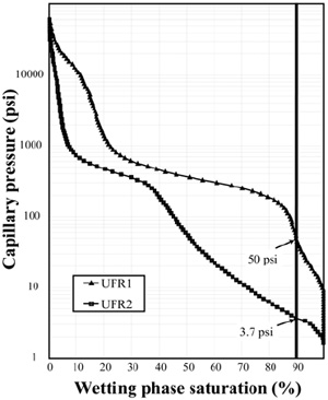 Capillary pressure versus cumulative percent intrusion for samples of uncemented fault rock, UFR1 and UFR2. From Agosta (2006).
