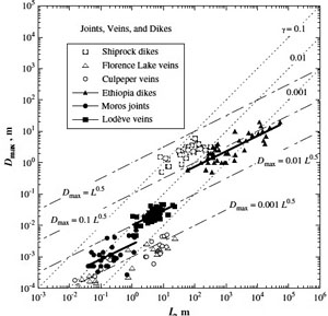 Aperture (displacement discontinuity)/length data for joints, veins, and dikes. Open symbols from Olson (2003). Heavy lines and the related data in full symbols are from Schultz et al. (2008). Linear and square root relationships are shown by dotted lines for the latter and dashed and heavy lines for the former, respectively.