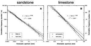 Aperture distribution of joints and veins in a wide size range in different lithologies. The distribution trends were determined to follow power law form. From Marrett et al. (1999).