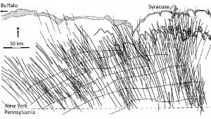 Pervasive cross-joints at large scale along the northern Appalachians Mountain belt (the inferred stress trajectories are also shown). Scale bar is 30 km. These regional joint sets are usually referred to as fold axis–perpendicular sets or cross-joint sets, the orientation of which varies along the orogenic belt. From Engelder and Geiser (1980).