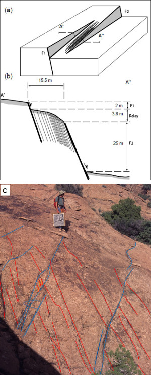 A lateral relay bounded by two echelon segments of a normal fault at the northern flank of Cache Valley along the western trail to the Delicate Arch at Arches National Park, Utah. (a) Block diagram, (b) section showing the ramp topography produced by a series of shear band faults, (c) photograph of a relay containing a second set of normal faults dipping the opposite direction. Blue lines are fault traces parallel to the echelon faults and red lines are the second set of normal faults between the normal faults of the first set. Marco Antonellini as a scale. From Antonellini and Aydin (1995).