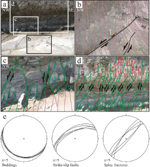 Nearly 3-D exposures of siliceous shale at the Arroyo Beach, Santa Barbara (a) showing strike-slip faults and their splays (b). (c and d) shows sequential shearing producing normal faults and the related nearly vertical joints. Some orientation data are given in (e). From Kanjanapayont et al. (2016).