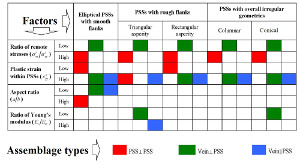 Table summarizing the major influence of various factors, remote loading, initial plastic strain within the structure, geometry of the PSS, ratio of Young's modulus inside the structure and the rock matrix in favoring the formation of certain structure assemblages, including orthogonal PSSs, orthogonal PSS and vein, and parallel PSS and vein. Zhou and Aydin (2012).