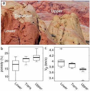 (a) View of Aztec Sandstone at Valley of Fire State Park, Nevada, showing Lower, Transition, and Upper parts of the formation. Photo by G. de Joussineau. (b) and (c) Plots showing porosity and P-wave velocity measurements of representative samples from the three units. From Flodin et al. (2003).