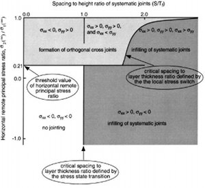 Diagram summarizing jointing process under a range of tectonic stresses and their relations to the spacing to layer thickness ratio of the systematic joints. Bai et al. (2002).