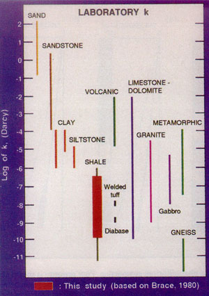 Laboratory measurement of permeaiblities of rocks. From Best and Katsube (1995).