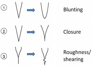 Fracture tip blunting, tip region closure, and tip region roughness resulting in shearing failure which requires a greater amount of energy to initiate another phase of fracture tip advance. Slightly revised from DeGraff and Aydin (1993).