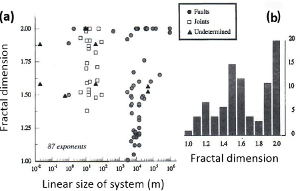 (a) Fractal dimension and linear size of joint and fault systems. As expected faul systems have much greater linear size. (b) The most common fractal dimensions are between 1.5-1.6, and 1.9-2.0. From Bonnet et al (2001).