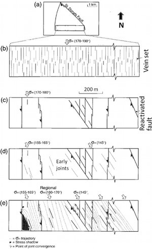 Evolution of strike-slip fault network from shearing of joints of various phases in the Mesozoic sedimentary rocks exposed at Bristol Channel, UK. From Rawnsley et al. 1998.