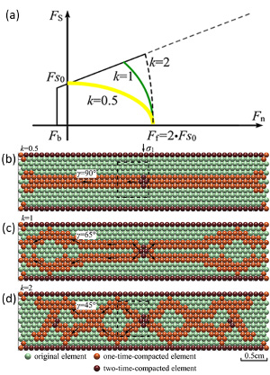 Failure envelope and the loading paths. Fn and Fs are normal and shear forces acting on a bond between neighboring particles representing grains, and Ft is the total failure force. k is the aspect ratio of the failure envelope increasing from 0.5 for straight path (b) to 1 and 2 for complex failure patterns (c and d). Note that Fso and Fb are failure in shear and opening, respectively. From Liu et al. (2015)b.