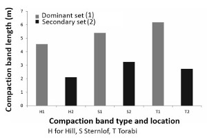 Length plots of dominant and secondary compaction band sets at high-angle to bedding at various locations within the central part of Valley of Fire State Park, Nevada. From Torabi et al. (2015).
