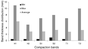 Mean thicknesses of compaction bands in bed-perpendicular and bed-parallel orientations whose length distributions were plotted under 'Compaction Band Length.' The compaction bands at high-angle to bedding appear to be thicker than those parallel to bedding. From Deng and Aydin (2012).