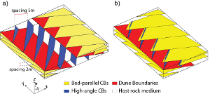 Geometric model configuration for flow simulation. (a) For the geological model in Configuration A and (b) for Configuration B. The average spacings of 5 and 2 meters for the high-angle to bedding compaction bands in blue and bed-parallel compaction bands in yellow, respectively. Dune boundaries are in red. The Cartesian coordinates and the direction of the Geographic North are also marked. From Deng et al. (2016).