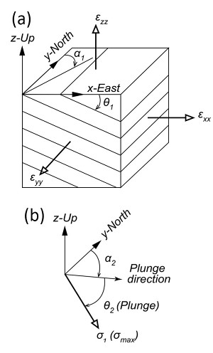 Model configuration showing (a) strike of cross-bedding (α1), dip-angle (θ1), and the three principal strain components applied in the Cartesian coordinate system (x, y, z). (b) Diagram showing plunge direction (α2) and plunge (θ2) of the maximum tensile stress component (σ1). From Deng et al. (2015).