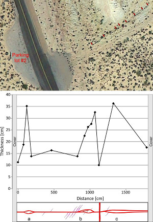 (a) A compaction band zone on a pavement on the eastern side of Parking Lot 2 along the road from the Visitor Center to White Domes (top photograph). (b) The plot of thickness measurements along the zone. The largest thickness is slightly above 40 cm. (c) The spikes in the thickness values correspond to complexities in the zone geometry. From Torabi et al. (2015).