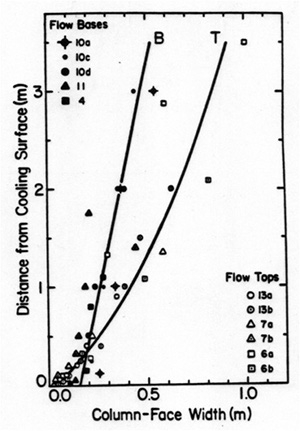 A plot showing column face width, which is equivalent to joint spacing, from cooling surfaces (top-T and base-B) at the locations marked in Figure 4. Similar to segment height variation, the width also shows an increasing trend by the distance from cooling surfaces. From DeGraff and Aydin (1993) and the references therein.