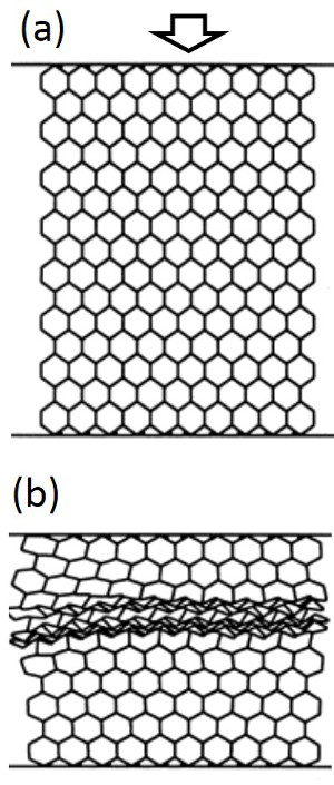 A sheet of poly carbonate hexagonal honeycombs of a thickness of 0.0057 inches subjected to uniaxial compression (a) in both laboratory and numerical experiments producing collapsed strings of honeycomb cells (b) as localized deformation of predominantly compactive nature. From Papka and Kyriakides (1998).