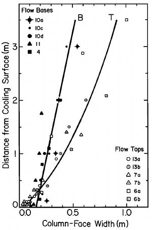Joint spacing measured as column-face width with distance from the top and base of several basaltic lava flows from western United States and Hawaii, which shows increasing spacing towards interiors of flows. Specific locations, represented by different numbers and symbols, see DeGraff and Aydin (1993).