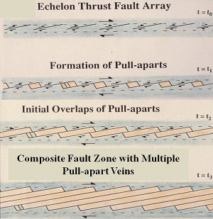 A series of diagrams showing progressive formation of a composite fault made up of numerous short fault segments and the intervening pull-apart calcite veins in predominantly limestone in a fold and thrust belt, the Bays Mountain, NE Tennessee. Collection of various photographs and diagrams from Ohlmacher and Aydin (1995, 1997).