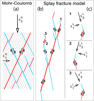 (a) Conjugate faults formed as shear fracture in pristine rocks according to Mohr-Coulomb failure. In this case, the acute angle between the two features with opposite sense of shearing is bisected by the remote greatest compressive stress. Figures 2(b) and 2(c) illustrate formation of conjugate faults by another another mechanism, here referred to as splay fracturing and successive shearing of splay fractures labelled as 1, 2, 3 in (b). Local stress orientations are marked in (c). From Davatzes (2003).
