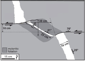 Map showing contraction deformation of an aplite dike located between a pair of left stepping right-lateral faults in granodiorite exposed at the Sierra Nevada, California (Nevitt et al., 2014). The authors proposed that an elastoplastic rheology of Von Mises type in their model studies best matches their observation.