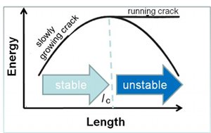 Schematic diagram showing ranges of fracture (crack in the original authors' vocabulary) propagation velocity: slow or stable versus dynamic or unstable (running) separated by a critical value. From Marder and Fineberg (1996).