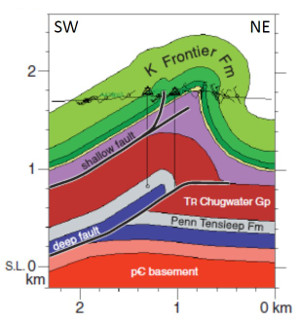 Representative cross-section of parts of the Oil Mountain anticline, Wyoming to summarize a fracture characterization study. Note two thrust levels identified from seismic data are marked as shallow and deep and the Frontier Formation exposed on the surface is highlighted. From Hennings et al. (2000).