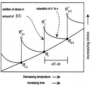 Incremental or cyclic fracturing of a viscoelastic material at discrete time steps. From Lore (1999).