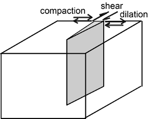 Diagram showing deformation bands with three basic kinematic types: predominantly shear, compactive, and dilatant, each of which is illustrated by a pair of arrows.