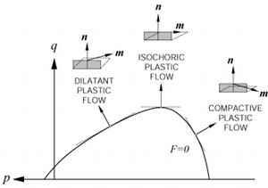 Representation of deformation bands in pq diagram and yield surface (F=0), sometimes referred to as the cap model. The positive and negative sides of the failure envelop represent hybrid models with both shear and volumetric components. The incremental plastic strain components are illustrated for dilatant, simple shear (isochoric), and compactive bands, where 'n' is the band normal vector and 'm' is the velocity jump across them. The product of m and n unity corresponds to pure dialtion, zero simple shear and -1 pure compaction band. From Borja and Aydin (2004) and Aydin et al. (2006).