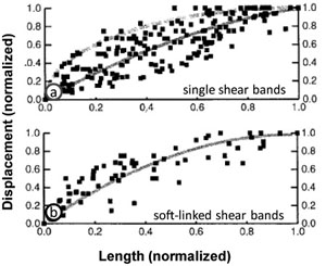 Normalized length plotted against normalized displacement for isolated shear bands (a) and soft-linked shear bands (b). The solid lines in both figures are the best fit third-order polynomial to the data. Apparently the two populations show different trends. From Fossen and Hesthammer (1997).