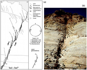 Map (a) and photograph (b) of an outcrop showing the cross section of an incipient fault in the Wingate Sandstone at the Waterpocket monocline. Cartoon at the lower right corner of (a) summarizes the relative ages of fault components infered from crosscutting relationships. From Davatzes and Aydin (2003).