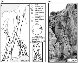Map (a) and photo (b) of an outcrop showing cross section of a moderate-developed fault in Wingate Sandstone, the Waterpocket monocline. Cartoon at the lower right corner of (a) summarizes the relative ages of fault components inferred from crosscutting relationships. From Davatzes and Aydin (2003).