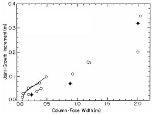 Field measurement of columnar joint spacing versus joint-growth increment. Open circle by Degraff and Aydin (1993), filled circle by Ryan and Sarnmis (1978). From DeGraff and Aydin (1993).