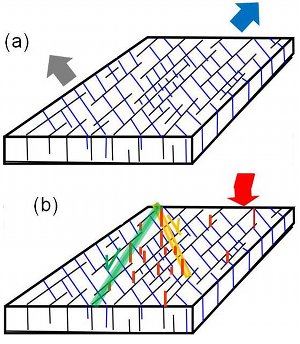 Schematic diagrams depicting an orthogonal joint pattern (a) and formation of two faults (shown in blue and orange in (b)) through shearing of initial joints, formation of splays in diagonal orientation (red), and their shearing.