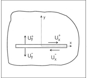 An idealized diagram showing displacements of adjacent points on the two faces of a fracture, the difference of which defines displacement discontinuity. Displacements along each face may be assumed to be positive in the positive coordinate directions. Then, displacement discontinuity normal to the fracture [Dn = Uy(+) - Uy(-)] defines opening if positive and closing if negative. Displacement discontinuity parallel to the fracture [Ds = Ux(+) - Ux(-)] denotes shear displacement discontinuity. From Crouch (1980).