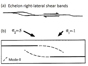 Echelon right-lateral shear bands linked by splay bands (a). A simulation model based on the distortional strain energy criterion with the predicted mode-ll propagation path (b). From Du and Aydin (1993).