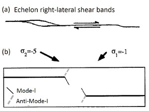Echelon shear bands linked by volumetric bands of compaction and dilatant types. Slightly revised from Du and Aydin (1993).