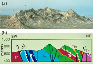 (a) Photograph (due NW) and (b) a cross section (SW-NE) of the Echo Hill push-up in the Lake Mead region showing thrust and reverse faults responsible for the Tertiary contraction and uplift of Permian and Triassic rocks confined within a domain of about 3 km long and 1.5 km wide. The boundary thrusts are marked by half arrows in the cross-section. The older, late Mesozoic thrusts within the domain, which are folded and faulted by younger folds and faults, are marked by white teeth. One of these was folded (marked by double arrows) during Tertiary. From Campagna and Aydin (1991).