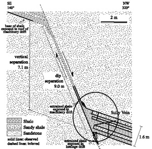 Schematic cross section across the Hazel-Atlas fault perpendicular to the fault surface. Samples are taken from the lowermost section of the shale layer in the hanging wall, indicated by circle. From Eichhubl et al. (2004).