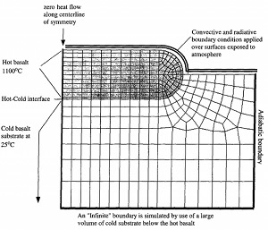 Idealized model with FEM mesh and boundary conditions. Because of the symmetry only one-half will be shown. From Lore et al. (2001).