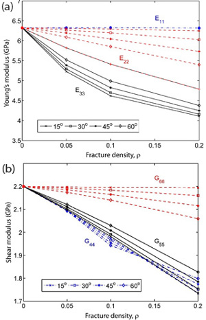 Plots showing decreases of the three principal components of the Young’s and shear moduli of fractured rock with modest ranges of fracture densities and common fracture intersection angles (15 to 60 degrees). From Aydin and Berryman (2010).