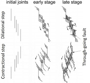 Idealized representation of evolution of two end members of the echelon fault systems leading to the fault growth by linkage and formation of simpler through-going faults. From Myers and Aydin (2004) and Flodin and Aydin (2004).