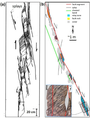 (a) Map showing a series of sheared echelon joint segments as small faults with their splays clustered at or near their segment tips and stepovers. The splays are generally at high-angle to the faults and occur in high density if the faults are closely spaced. Right-lateral offset on each segment is on the order of 1 or 2 cm. From Myers and Aydin (2004). (b) A small right-lateral fault with about 80 cm offset. Steps with both extension (pull-apart) and compression (push-up) are present. Extensional steps are the sites of clusters made up of splay joints and sheared splay joints. Inset map shows one of the stepovers with three generations of splays. Note that the sense of shear across the shear joints at high angle to the bounding faults is opposite to that of the bounding faults. From de Joussineau and Aydin (2007).