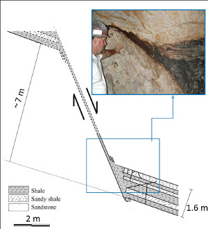 A cross section and a photograph showing a shale unit, normally about 1.6 m thick. Shale dominated units embedded within a thick sandstone unit were entrained along a normal fault (>1.7 m offset) in the Black Diamond Mine, California. Multiple layers of shale and sandy shale are reduced to a narrow smear of locally a few centimeters at certain parts of the fault. From Eichhubl et al. (2005).