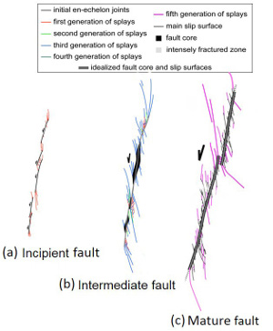 Schematic diagrams illustrating progressive growth of faults (lengthening and widening) through linkage and assimilation of adjacent fractured and fragmented rocks in a hierarchical manner. From de Joussineaou and Aydin (2007).
