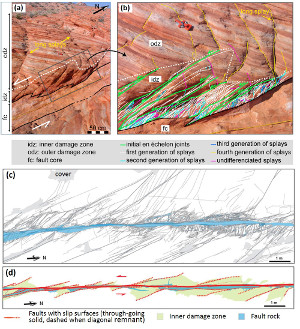 Various renderings of a strike-slip fault with 14 m left-lateral slip. (a and b) Inner and outer damage zones, and (c and d) fault architectures showing through-going faults and remnants of earlier segments. From Myers and Aydin (2004), Davatzes and Aydin (2004), de Joussineaou and Aydin (2007); and Aydin and Berryman (2010).