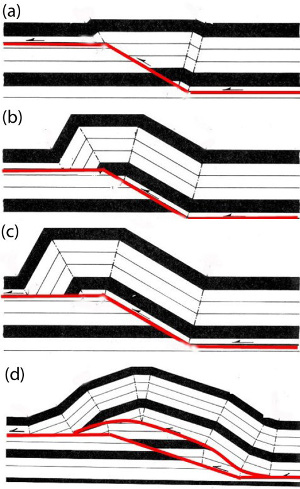 Schematic progressive development of a thrust fault and the related fault-bend fold (a, b, c) as the thrust cuts up from one decollement level to another. The bends would be chevron-like if the rocks were alternating thin stiff and soft units. Imbrications generally result in wider zones of deformation as shown in (d). From Suppe (1985). Fault traces are highlighted by red.