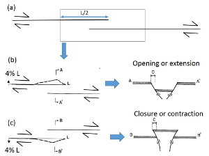 Fault normal dilation and contraction within the overlapping portion of echelon strike-slip faults. (a) Model configuration. Rectangle shows the area considered in the following figures. (b) Fault normal dilation across the overlapping faults with extensional step. Two modes of extension (simple dilation and extension faulting) are depicted. (c) Fault normal contraction with two modes (localized contraction and thrust faulting) illustrated. Modified from Aydin et al. (1990).